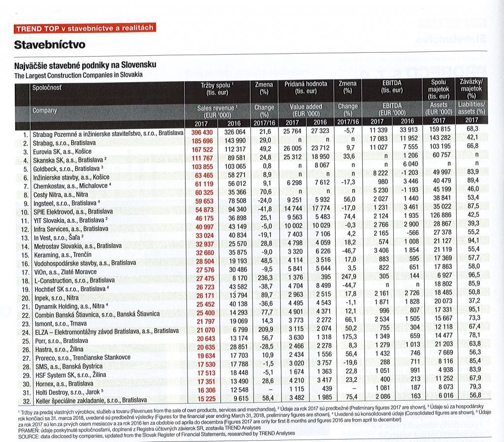 Tabuľka TREND TOP v stavebníctve a realitách- stavebné firmy